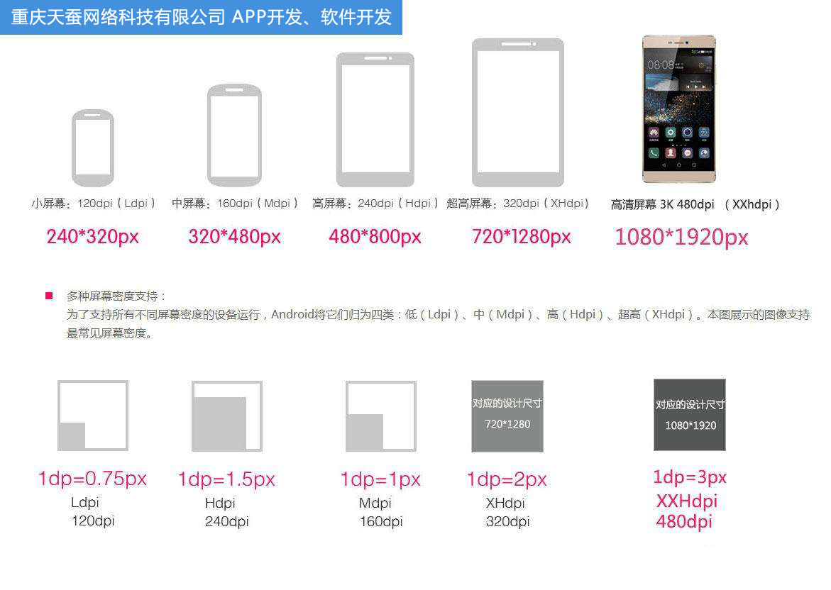 APP開發(fā)，手機屏幕尺寸大全